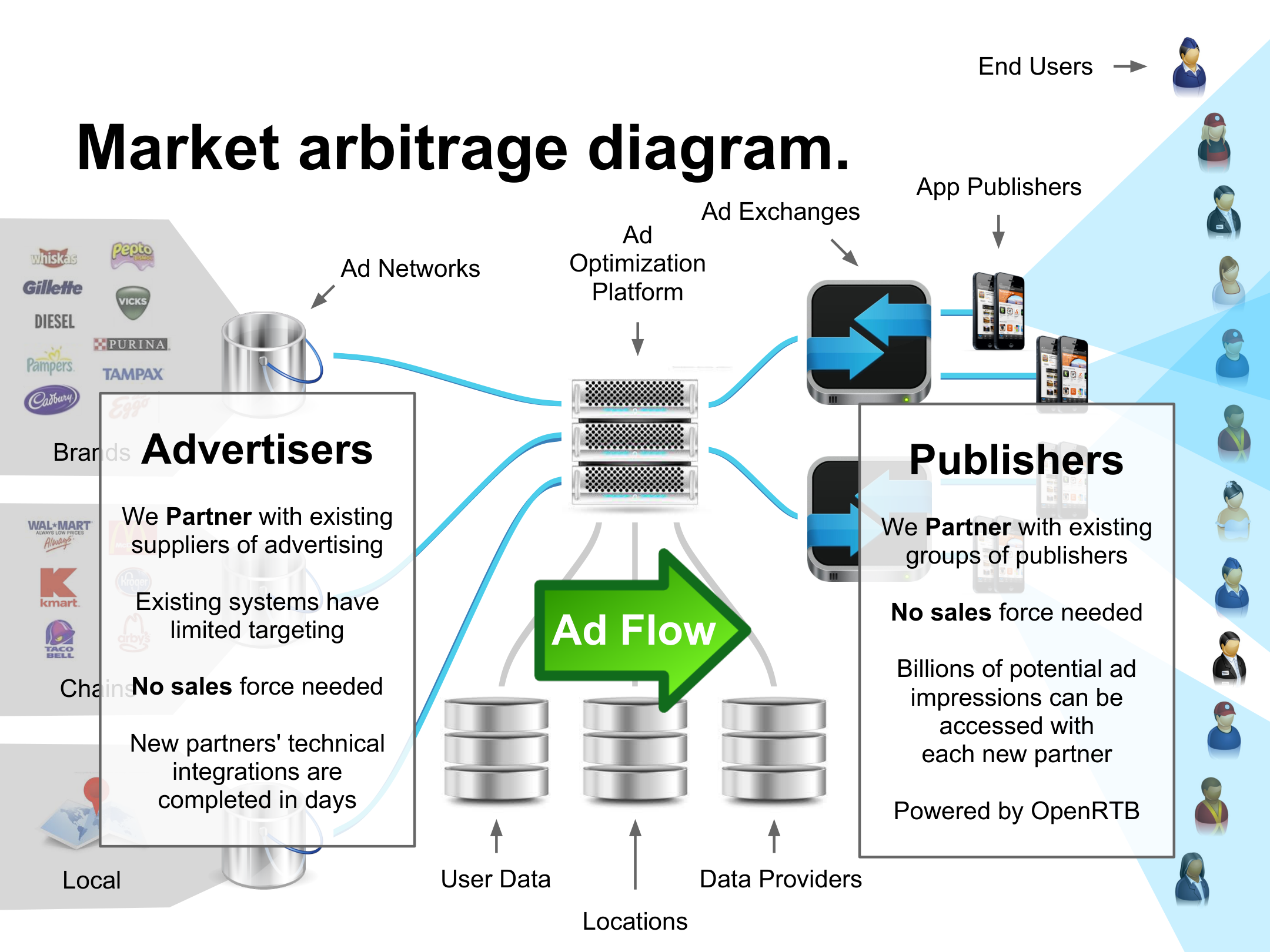 AdTrade market arbitrage diagram from the 2013 investor pitch deck, showing the flow between advertisers, the optimization platform, and publishers